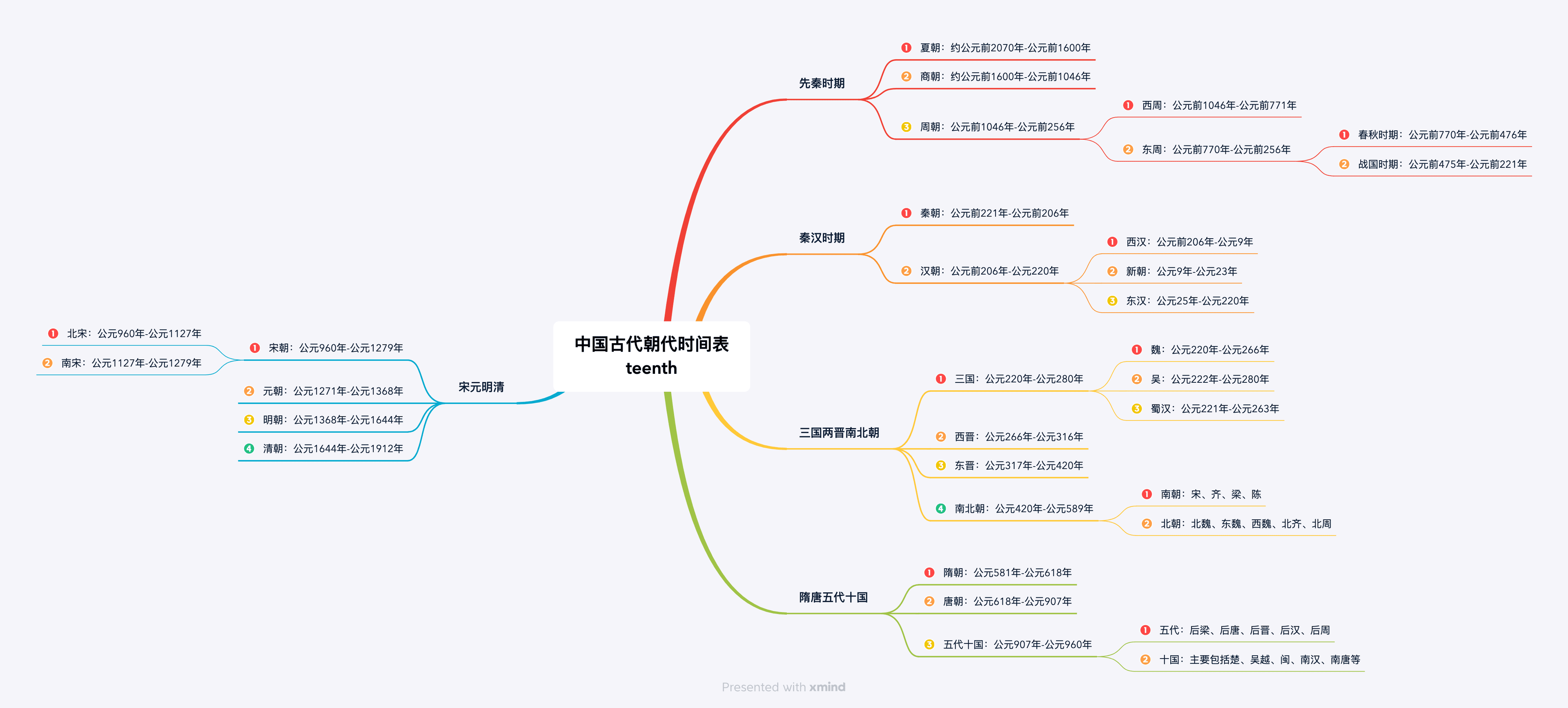 Online Mind Map Generator