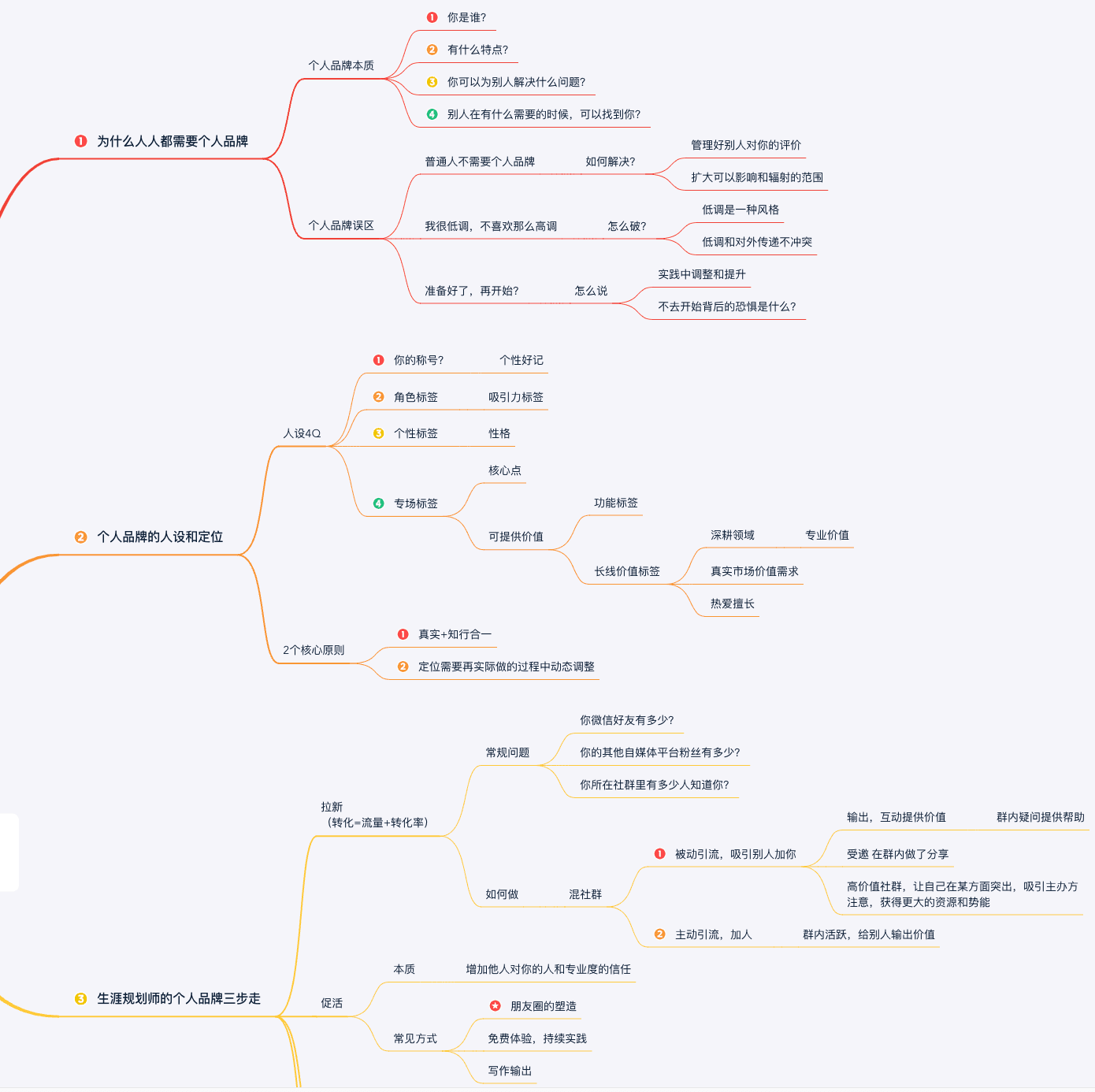 AI-Powered Mind Mapping Tool